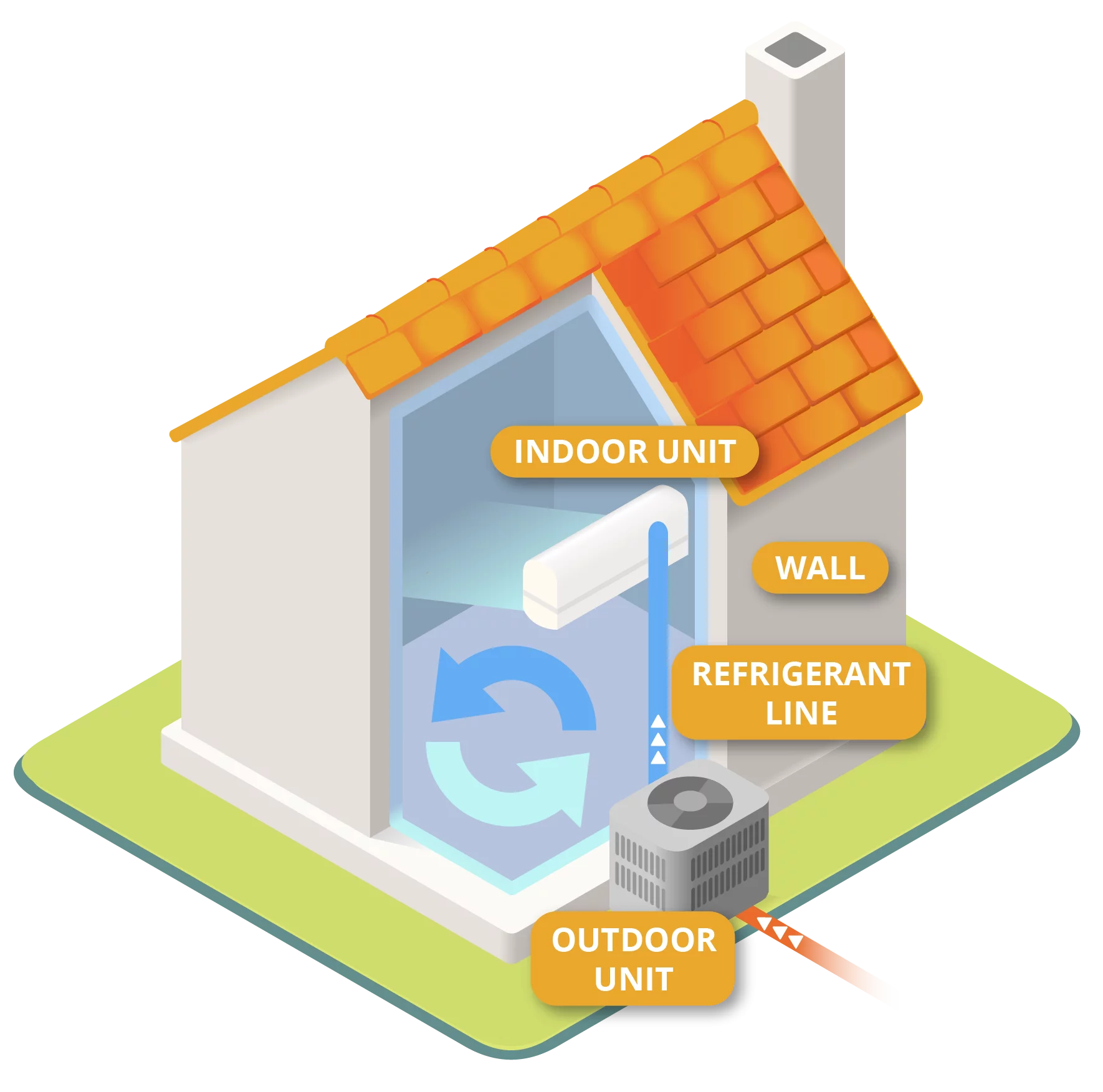 Diagram of ductless HVAC unit installed in home